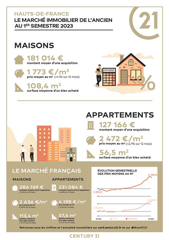 La Madeleine/immobilier/CENTURY21 Apolite/infographie prix immobilier hauts de france